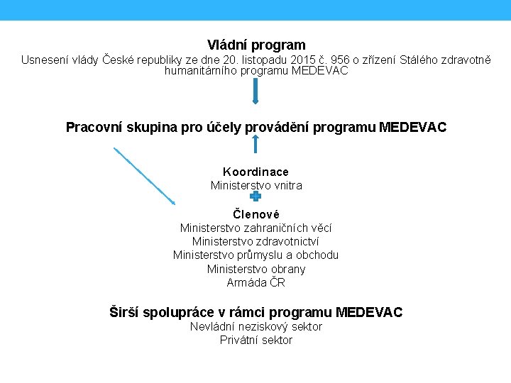 Vládní program Usnesení vlády České republiky ze dne 20. listopadu 2015 č. 956 o