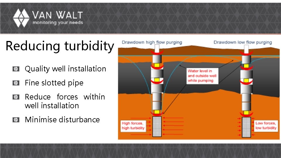 Reducing turbidity Quality well installation Fine slotted pipe Reduce forces within well installation Minimise Reducing turbidity Quality well installation Fine slotted pipe Reduce forces within well installation Minimise