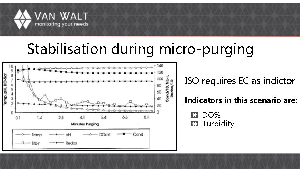 Stabilisation during micro-purging ISO requires EC as indictor Indicators in this scenario are: DO% Stabilisation during micro-purging ISO requires EC as indictor Indicators in this scenario are: DO%