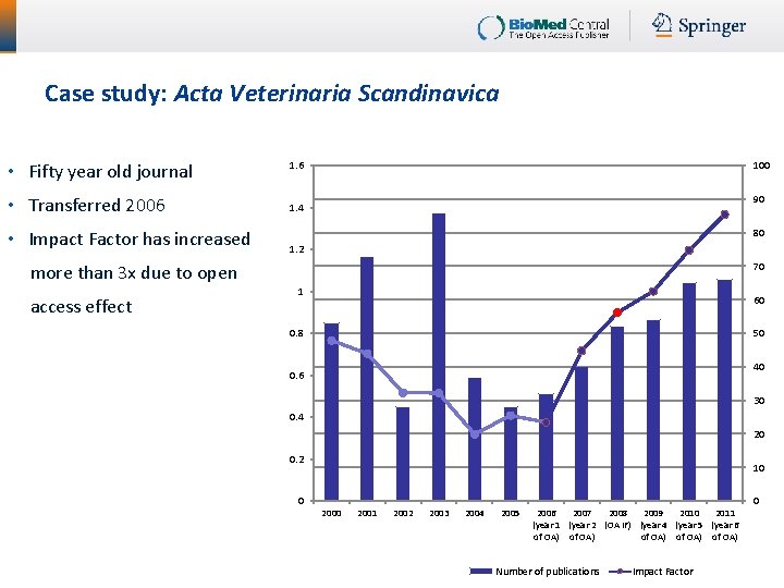 Case study: Acta Veterinaria Scandinavica • Fifty year old journal 1. 6 • Transferred