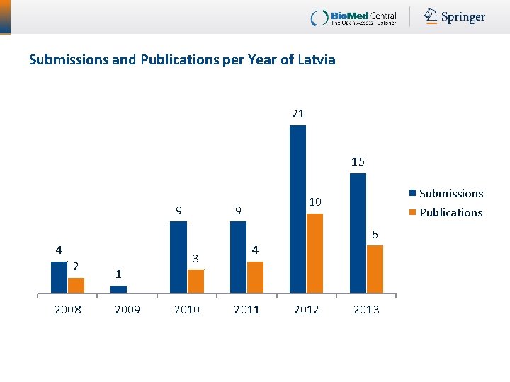 Submissions and Publications per Year of Latvia 21 15 9 Submissions 10 9 Publications