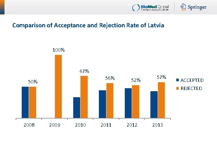 Comparison of Acceptance and Rejection Rate of Latvia 100% 67% 56% 50% 52% 57%