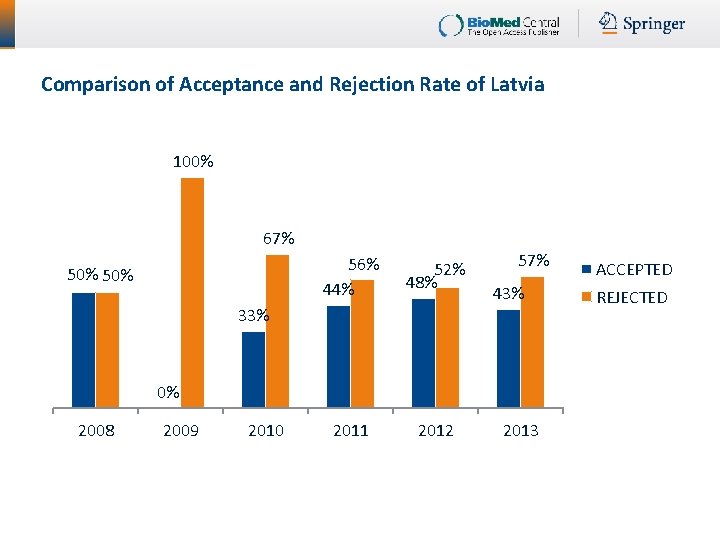 Comparison of Acceptance and Rejection Rate of Latvia 100% 67% 50% 56% 44% 52%