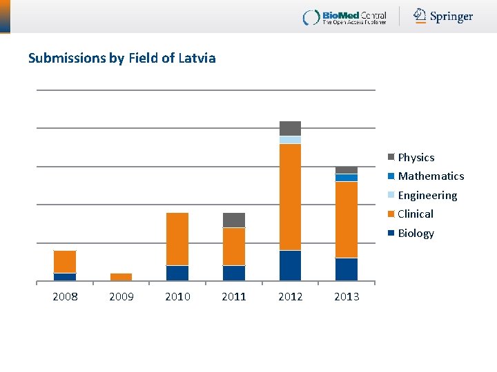 Submissions by Field of Latvia Physics Mathematics Engineering Clinical Biology 2008 2009 2010 2011