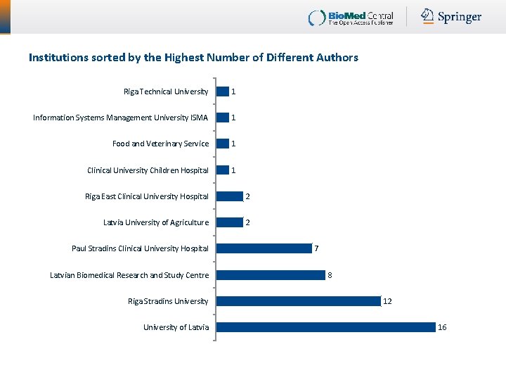 Institutions sorted by the Highest Number of Different Authors Riga Technical University 1 Information
