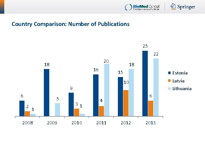 Country Comparison: Number of Publications 25 22 20 18 16 15 5 2 1