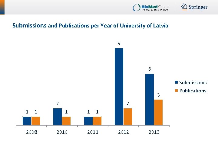 Submissions and Publications per Year of University of Latvia 9 6 Submissions 3 2