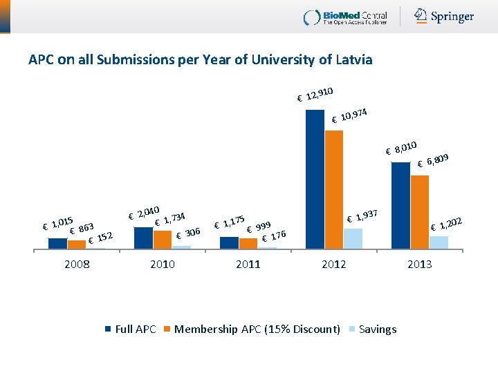 APC on all Submissions per Year of University of Latvia , 910 € 12