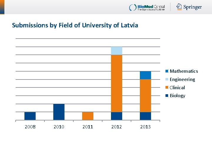 Submissions by Field of University of Latvia Mathematics Engineering Clinical Biology 2008 2010 2011