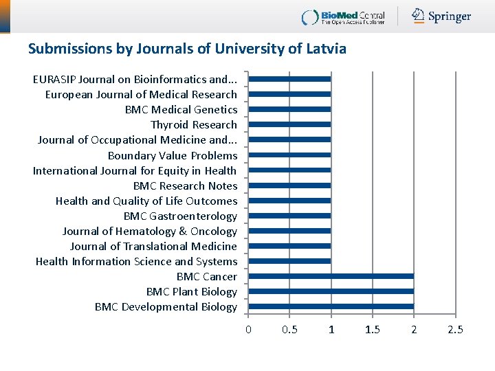 Submissions by Journals of University of Latvia EURASIP Journal on Bioinformatics and. . .
