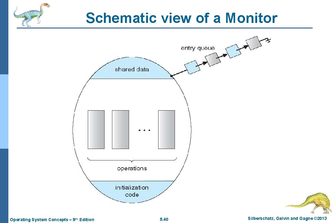 Schematic view of a Monitor Operating System Concepts – 9 th Edition 5. 40