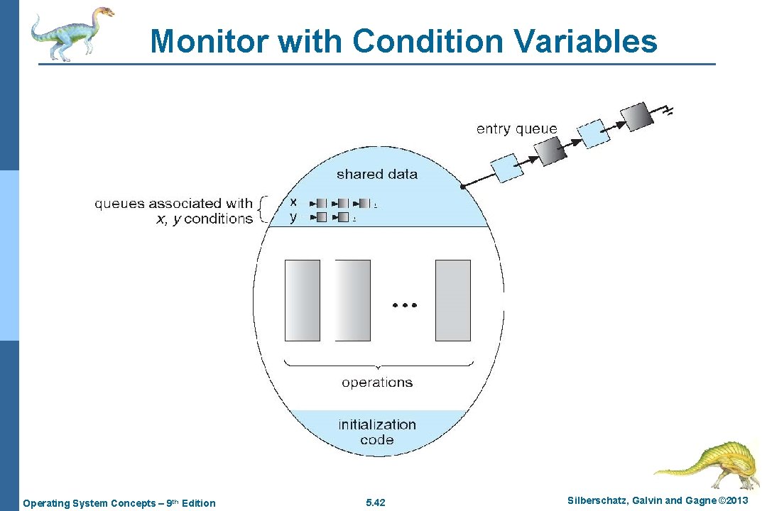 Monitor with Condition Variables Operating System Concepts – 9 th Edition 5. 42 Silberschatz,
