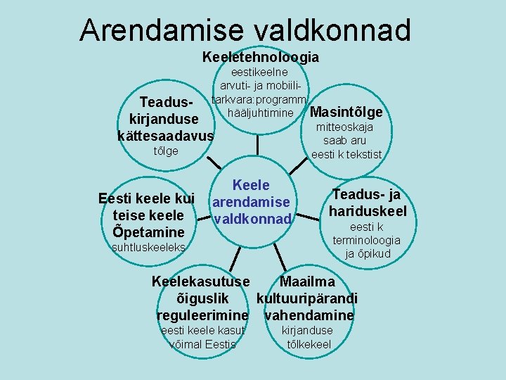 Arendamise valdkonnad Keeletehnoloogia eestikeelne arvuti- ja mobiili. Teadus- tarkvara: programm, hääljuhtimine Masintõlge kirjanduse mitteoskaja