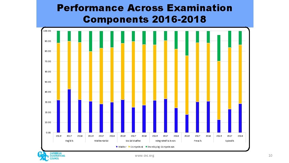 Performance Across Examination Components 2016 -2018 100. 00 90. 00 80. 00 70. 00 Performance Across Examination Components 2016 -2018 100. 00 90. 00 80. 00 70. 00