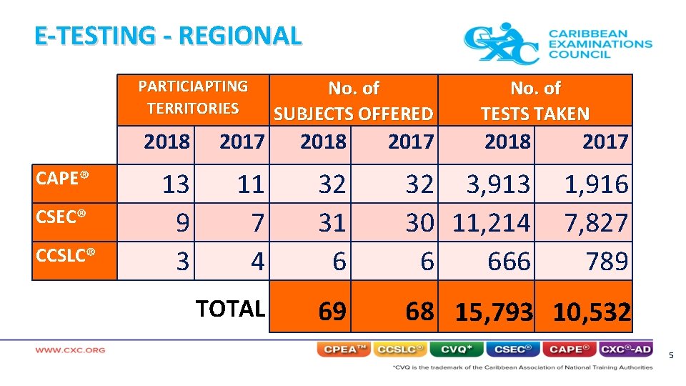 E-TESTING - REGIONAL PARTICIAPTING TERRITORIES CAPE® CSEC® CCSLC® No. of SUBJECTS OFFERED 2018 2017 E-TESTING - REGIONAL PARTICIAPTING TERRITORIES CAPE® CSEC® CCSLC® No. of SUBJECTS OFFERED 2018 2017