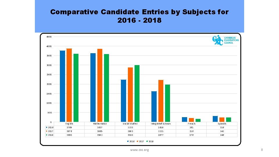 Comparative Candidate Entries by Subjects for 2016 - 2018 4500 4000 3500 3000 2500 Comparative Candidate Entries by Subjects for 2016 - 2018 4500 4000 3500 3000 2500