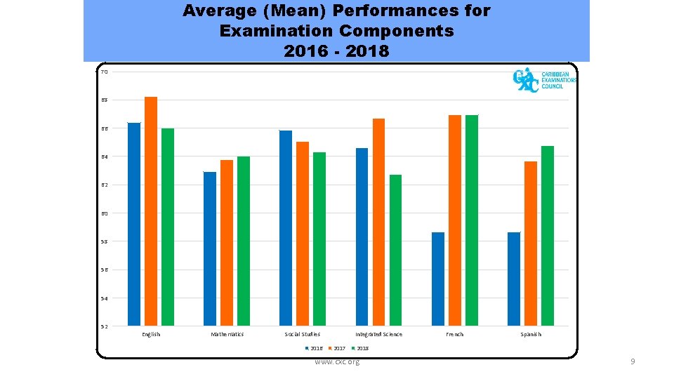 Average (Mean) Performances for Examination Components 2016 - 2018 70 68 66 64 62 Average (Mean) Performances for Examination Components 2016 - 2018 70 68 66 64 62