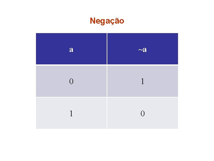 Negação a ~a 0 1 1 0 