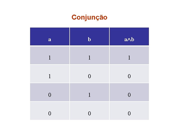 Conjunção a b 1 1 0 0 0 1 0 0 