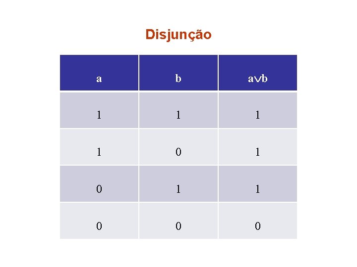 Disjunção a b 1 1 0 0 0 