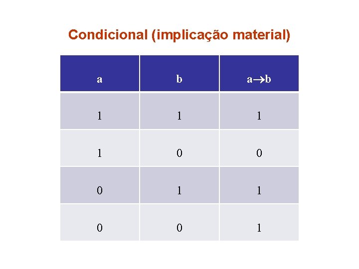 Condicional (implicação material) a b 1 1 0 0 0 1 1 0 0
