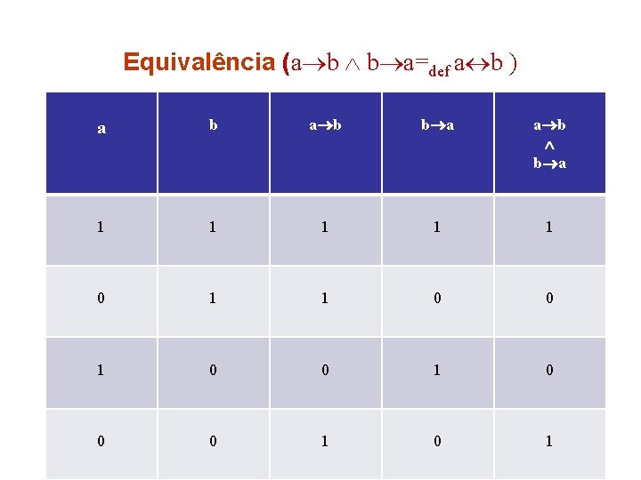 Equivalência (a b b a=def a b ) a b 1 1 0 a