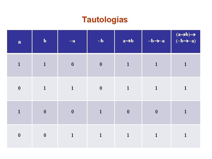 Tautologias a b ~b ~a (a b) (~b ~a) 0 1 1 1 0