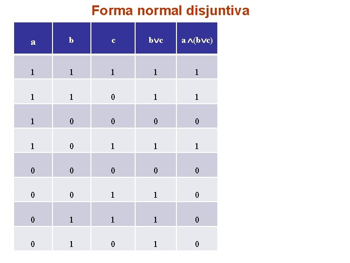 Forma normal disjuntiva c b aa (b c) a b 1 1 1 1