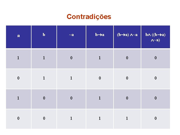 Contradições b a (b a) ~a b ((b a) ~a) 1 0 0 0