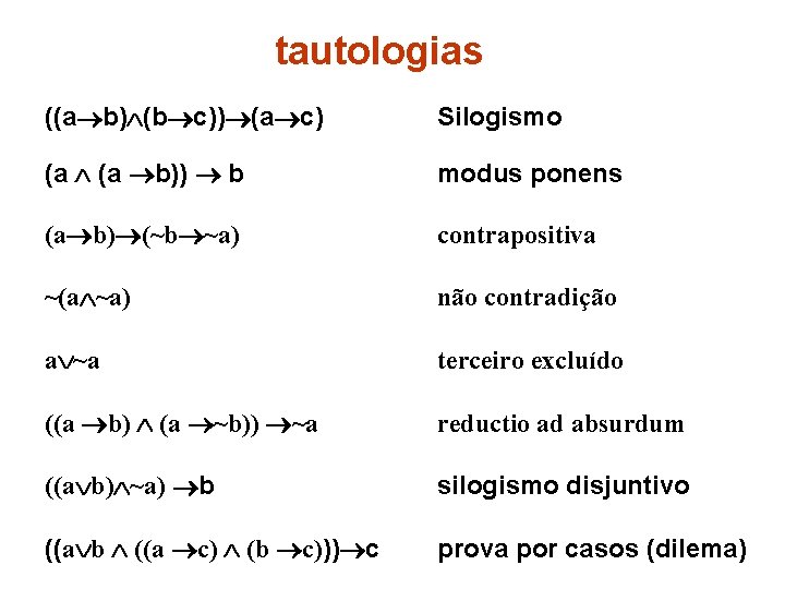tautologias ((a b) (b c)) (a c) Silogismo (a b)) b modus ponens (a