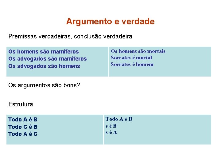 Argumento e verdade Premissas verdadeiras, conclusão verdadeira Os homens são mamíferos Os advogados são