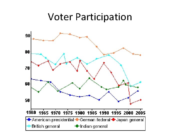 Voter Participation 