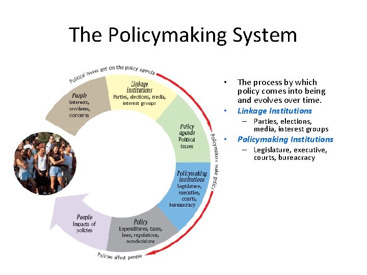 The Policymaking System • • The process by which policy comes into being and