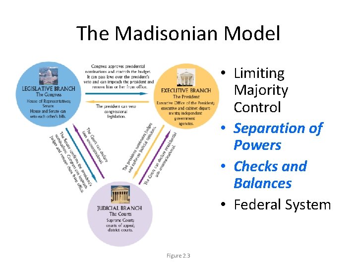 The Madisonian Model • Limiting Majority Control • Separation of Powers • Checks and