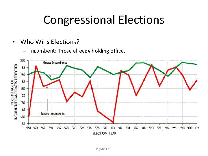 Congressional Elections • Who Wins Elections? – Incumbent: Those already holding office. Figure 12.