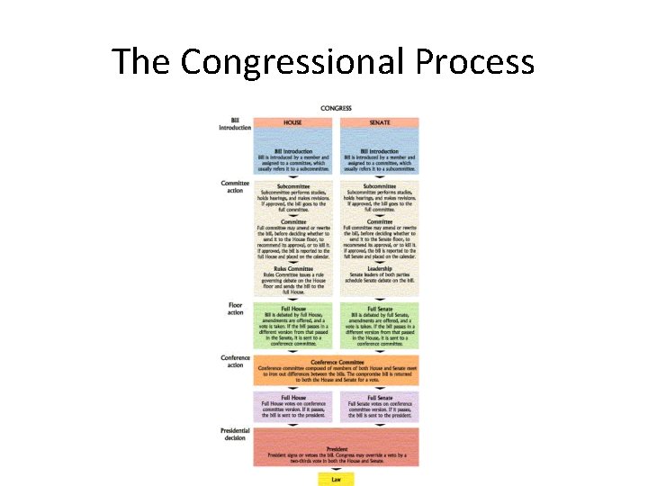 The Congressional Process 