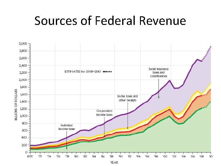 Sources of Federal Revenue 