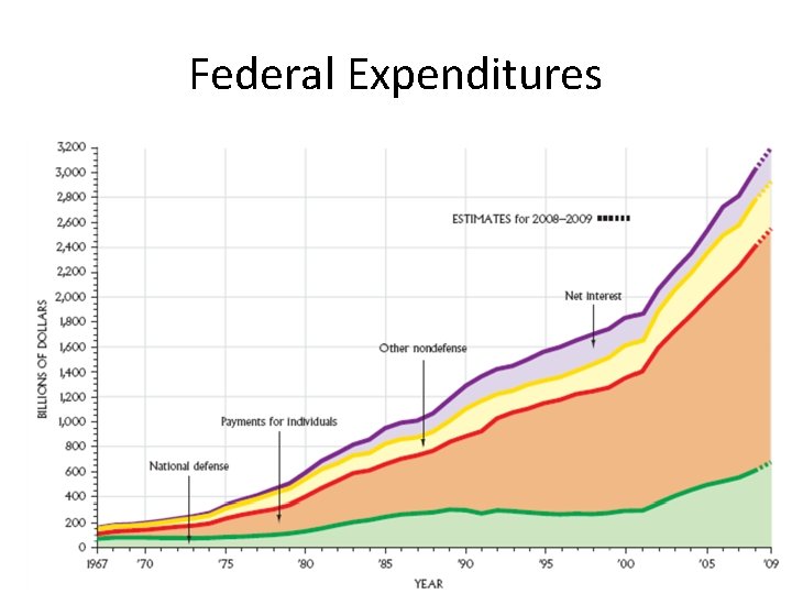 Federal Expenditures Figure 14. 3 