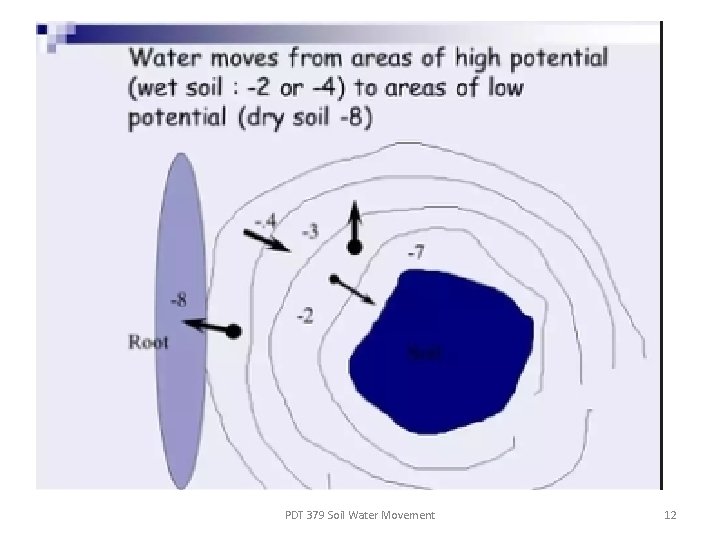 PDT 379 Soil Water Movement 12 