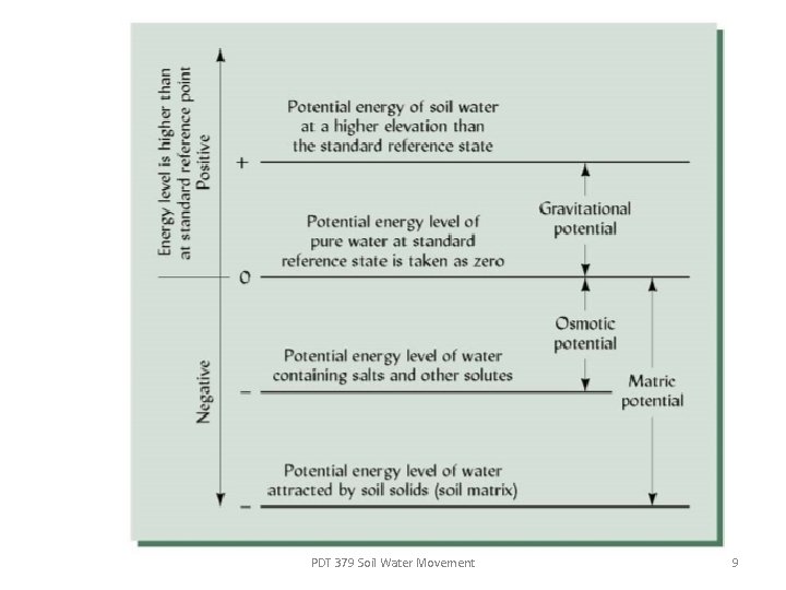 PDT 379 Soil Water Movement 9 