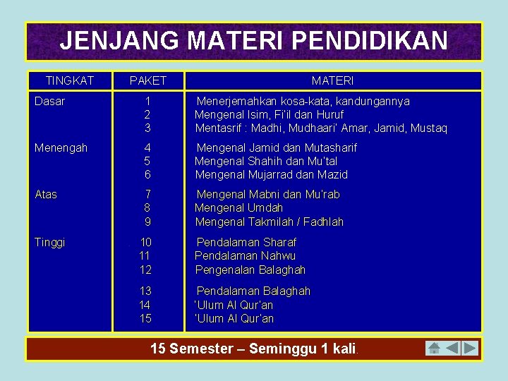 JENJANG MATERI PENDIDIKAN TINGKAT PAKET MATERI Dasar 1 2 3 Menerjemahkan kosa-kata, kandungannya Mengenal