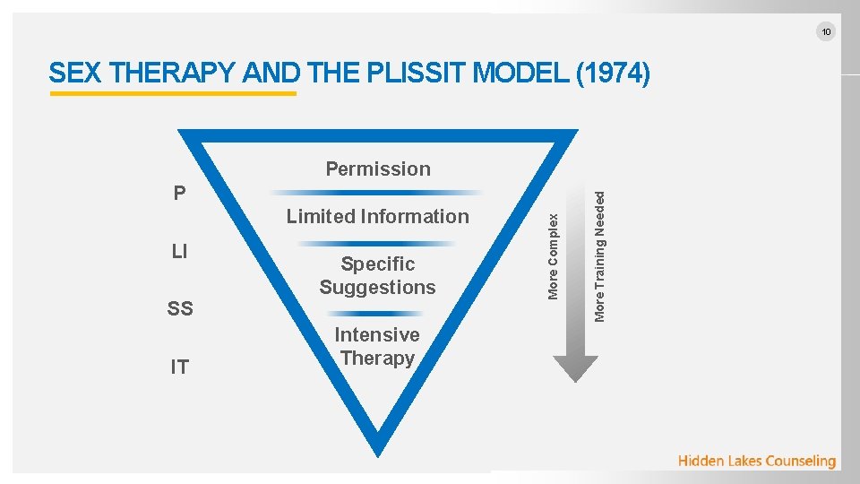 10 SEX THERAPY AND THE PLISSIT MODEL (1974) Limited Information LI SS IT Specific