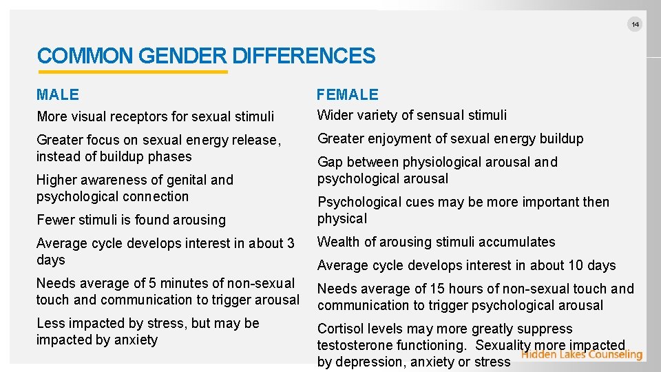14 COMMON GENDER DIFFERENCES MALE FEMALE More visual receptors for sexual stimuli Wider variety