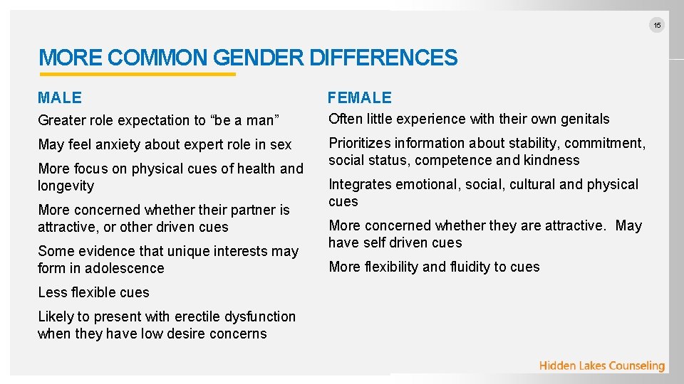 15 MORE COMMON GENDER DIFFERENCES MALE FEMALE Greater role expectation to “be a man”