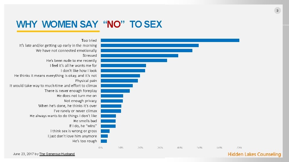 3 WHY WOMEN SAY “NO” TO SEX June 23, 2017 by The Generous Husband