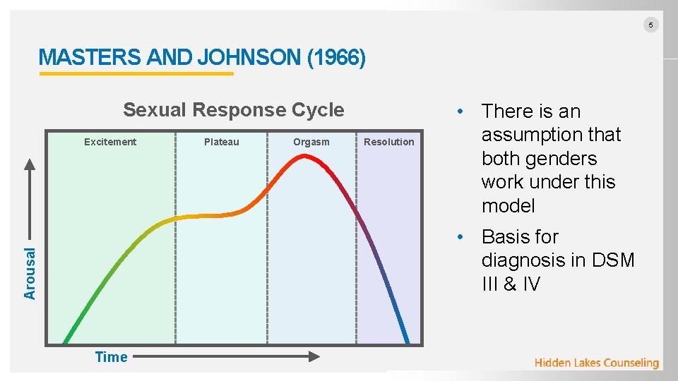 5 MASTERS AND JOHNSON (1966) Sexual Response Cycle Excitement Plateau Orgasm Resolution • There