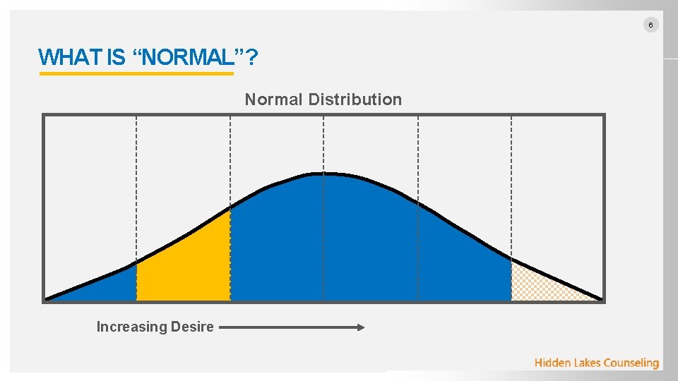 6 WHAT IS “NORMAL”? Normal Distribution Increasing Desire 
