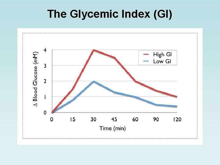 The Glycemic Index (GI) 