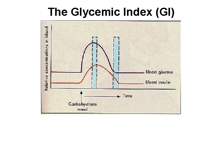 The Glycemic Index (GI) 