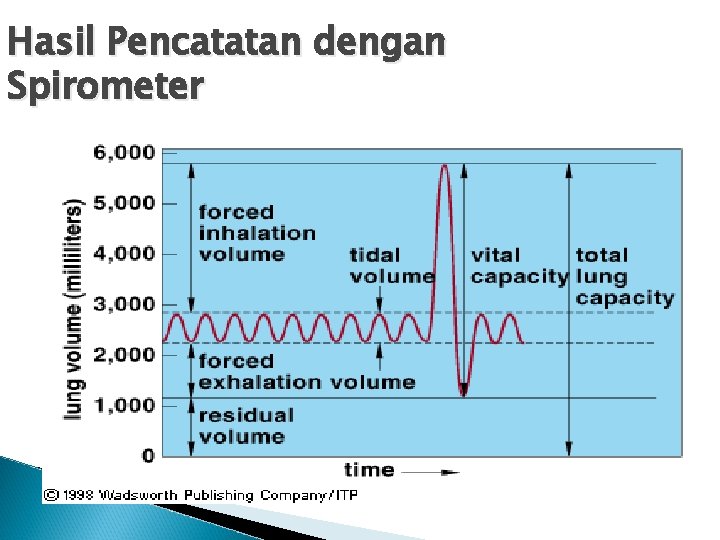 Hasil Pencatatan dengan Spirometer 